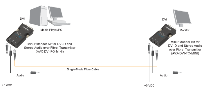 Mini-extender DVI-D + son stéréo sur fibre Schéma d’application