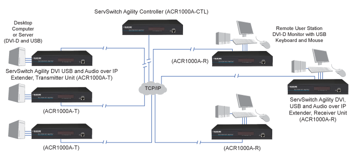 Extender Agility DVI, USB et audio sur IP Schéma d’application