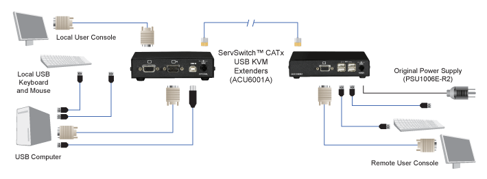 Extender KVM LR CATx – VGA, USB HID Schéma d’application