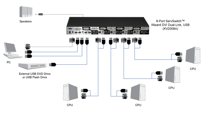 Commutateur KVM Wizard - Single-Head, DVI-D Dual-Link, USB True Emulation, Audio, 8-Port Schéma d’application