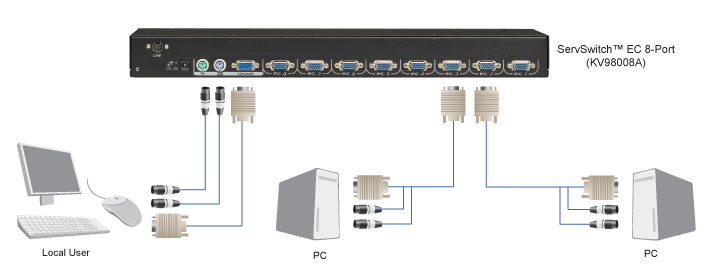 EC VGA KVM Switch, PS/2-User & -CPUs, 4-/8-/16-Ports Schéma d’application