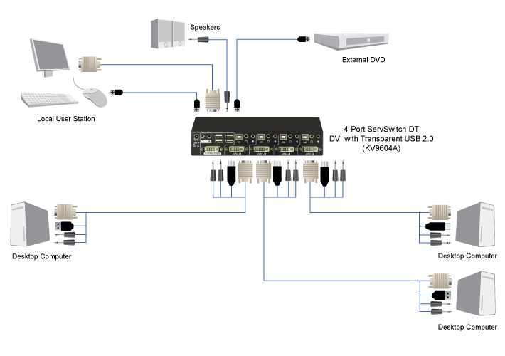 Commutateur KVM USB DVI, série DT, 2-/4-Port Schéma d’application