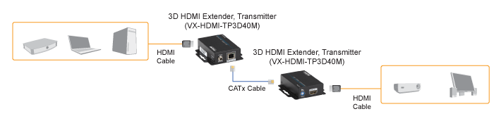 Extender HDMI 3D sur CATx Schéma d’application
