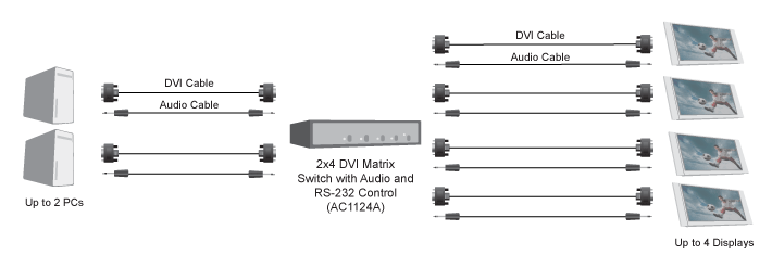 Matrice DVI 2x4 avec audio Schéma d’application