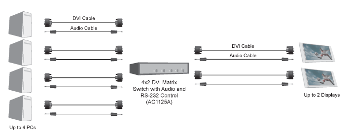 Matrice DVI 4x2 avec audio et contrôle RS-232 Schéma d’application
