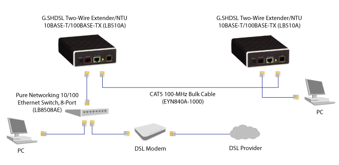 Extender Ethernet G.SHDSL Ethernet 2 fils Schéma d’application