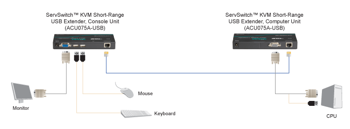 KVM SR Extender – VGA, USB Schéma d’application