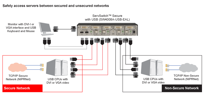 ServSwitch Secure DVI+USB EAL4+ Schéma d’application