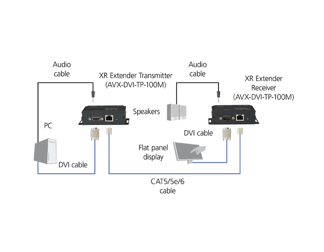 Extender DVI-D XR avec audio, RS‑232 et HDCP Schéma d’application