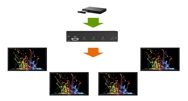 Splitter HDMI 4K Schéma d’application