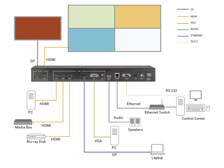 Affichage 4 canaux Quad Multiviewer - 4K60, HDMI, DisplayPort, VGA, 5x1 Schéma d’application