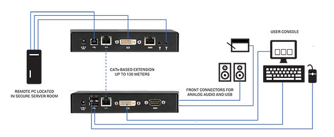 Emerald®SE DVI KVM-over-IP Extender - Simple tête/Ddouble tête, V-USB 2.0, Audio, Accès machine virtuelle Schéma d’application