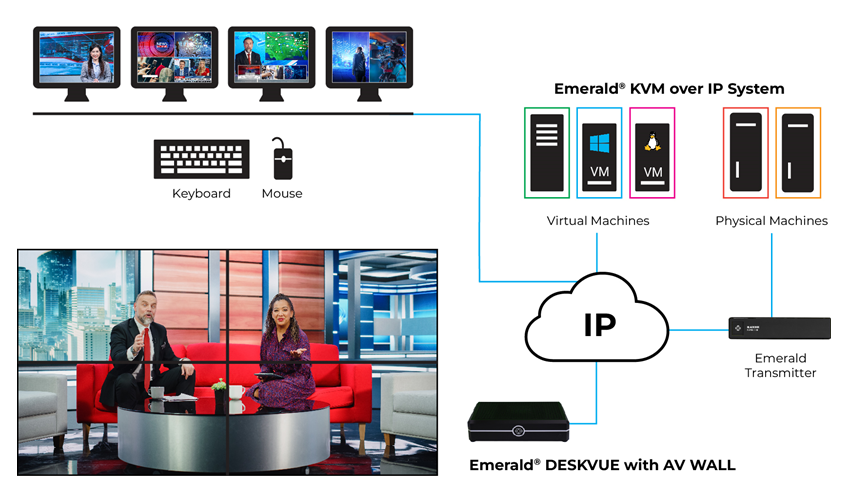 Emerald® DESKVUE KVM-over-IP Multi-Source Receiver - Quad-moniteur, 4K, HDMI, Audio Schéma d’application
