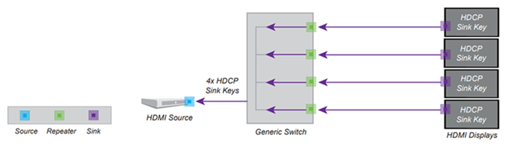 Connexion d'une source HDCP à plusieurs écrans