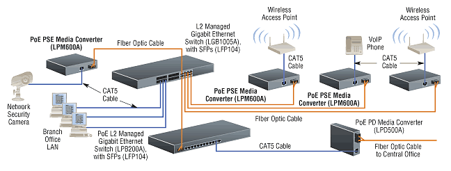 Exemple d’utilisation du PoE