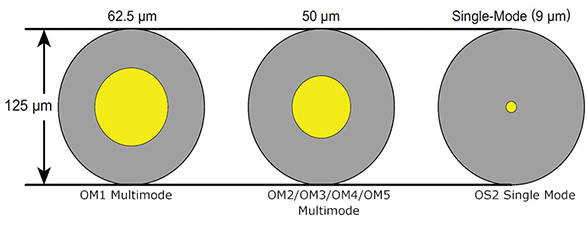 Comment identifier le code de couleur des fibres optiques