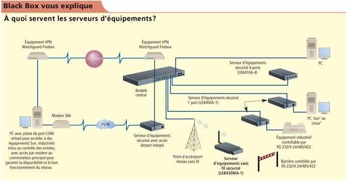 Schéma d’application de serveurs d’équipements en réseau