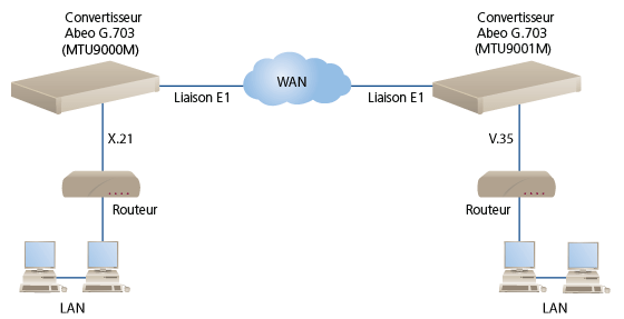 Application typique de lien G.703 entre deux routeurs